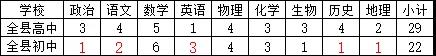 贛州市定南縣2021年招聘中學教師公告     