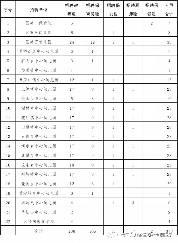 上饒市廣信區公立幼兒園及特殊教育學校招聘教師238人公告