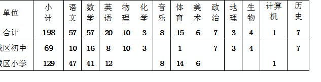 宜春市高安市城區中小學公開選調教師